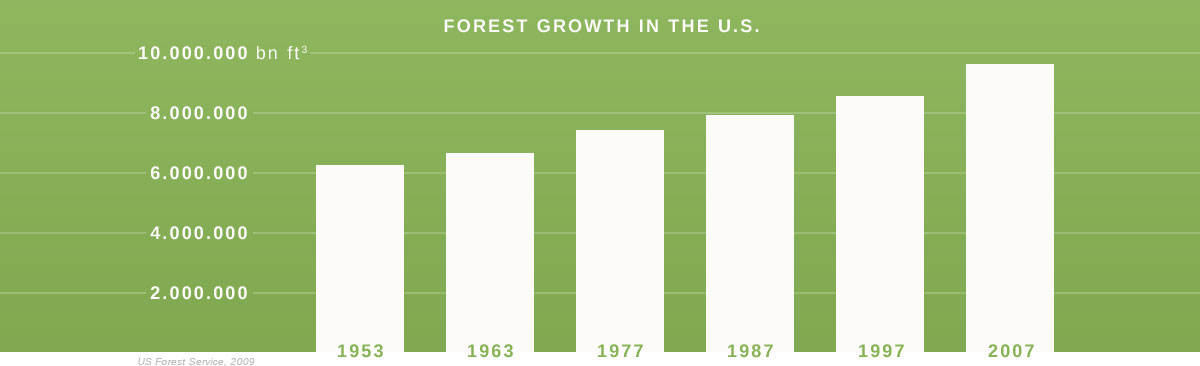 Tree growth over the decades